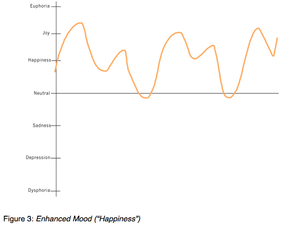 Enhanced mood ("Happiness")